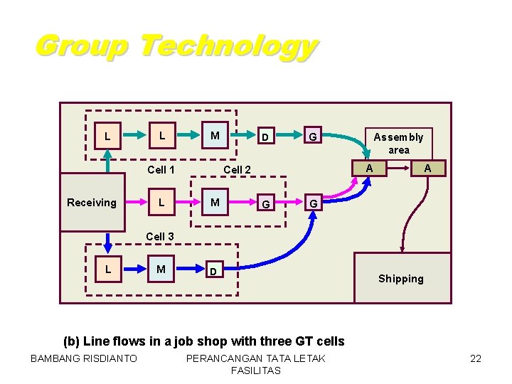 Group Technology L L M L G M Assembly area A Cell 2 Cell