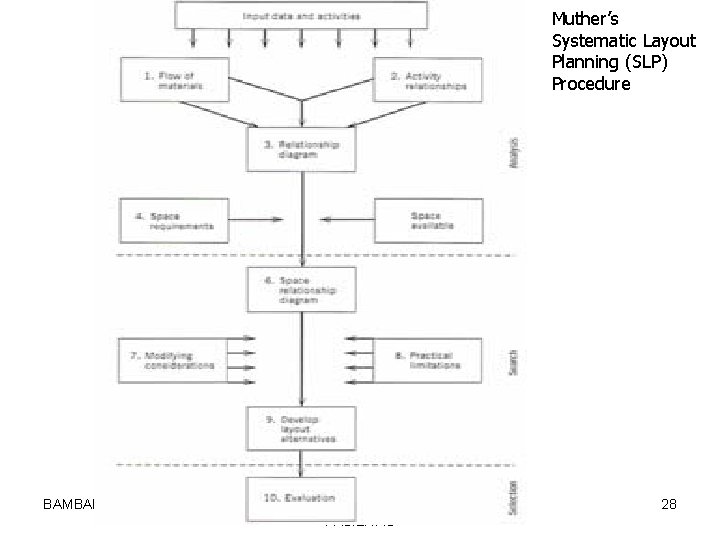 Muther’s Systematic Layout Planning (SLP) Procedure BAMBANG RISDIANTO PERANCANGAN TATA LETAK FASILITAS 28 