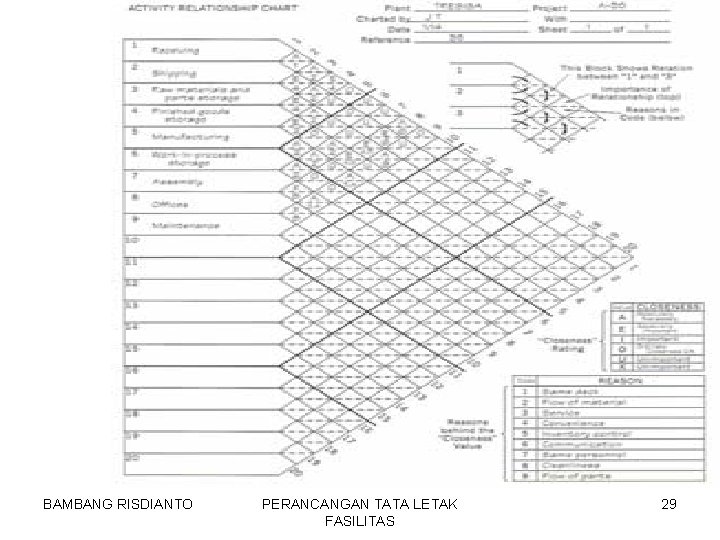 BAMBANG RISDIANTO PERANCANGAN TATA LETAK FASILITAS 29 