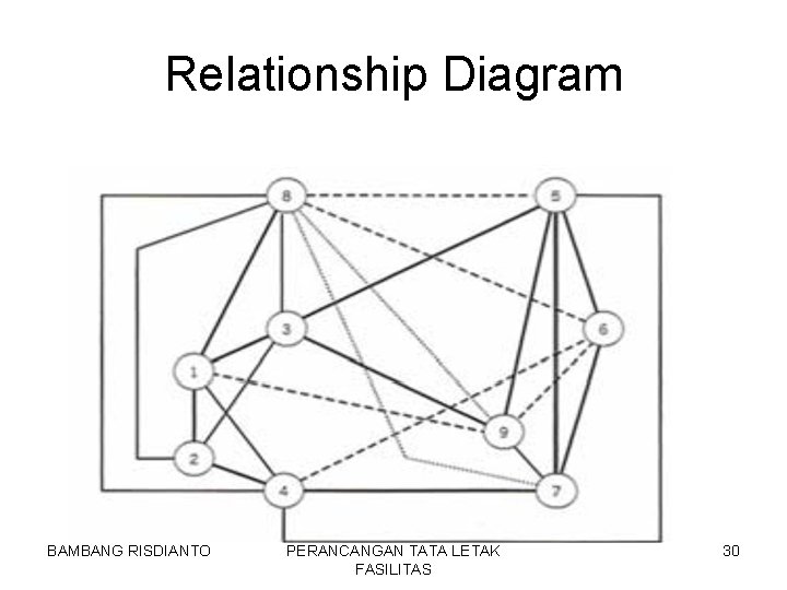 Relationship Diagram BAMBANG RISDIANTO PERANCANGAN TATA LETAK FASILITAS 30 