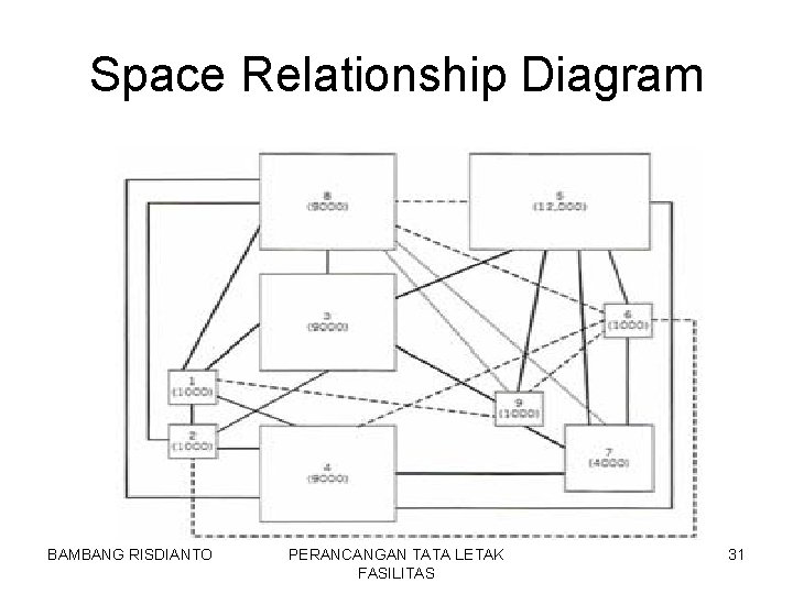 Space Relationship Diagram BAMBANG RISDIANTO PERANCANGAN TATA LETAK FASILITAS 31 