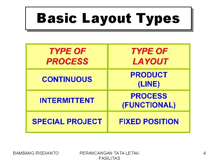 Basic Layout Types BAMBANG RISDIANTO PERANCANGAN TATA LETAK FASILITAS 4 