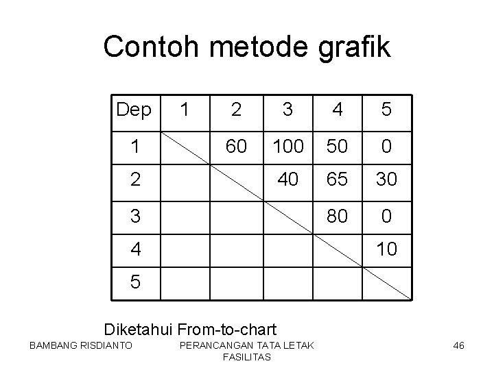 Contoh metode grafik Dep 1 1 2 3 4 5 60 100 50 0