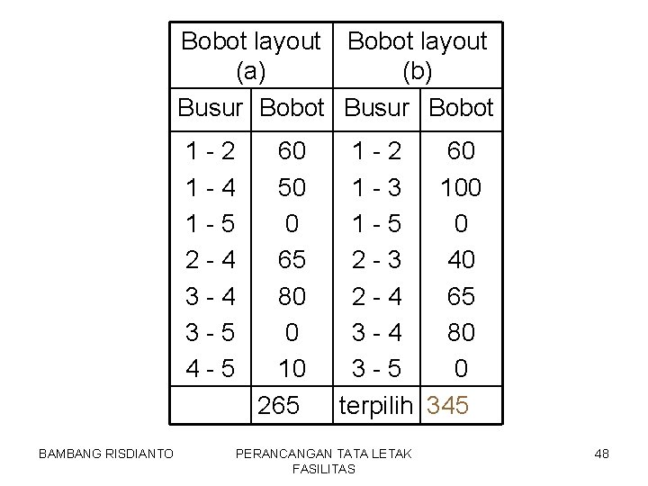 Bobot layout (a) (b) Busur Bobot 1 -2 1 -4 1 -5 2 -4