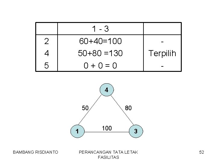 2 4 5 1 -3 60+40=100 50+80 =130 0+0=0 Terpilih - 4 50 1