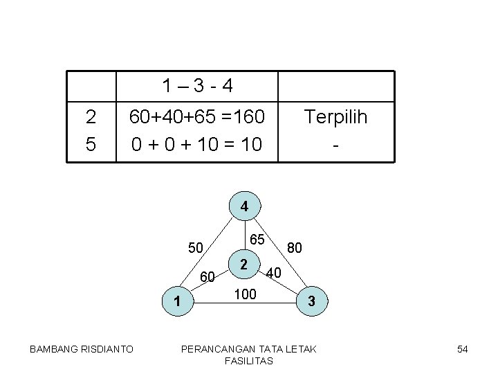 1– 3 -4 2 5 60+40+65 =160 0 + 10 = 10 Terpilih -