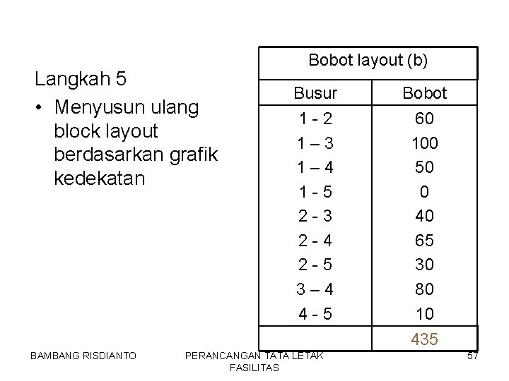 Langkah 5 • Menyusun ulang block layout berdasarkan grafik kedekatan Bobot layout (b) Busur