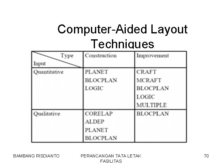 Computer-Aided Layout Techniques BAMBANG RISDIANTO PERANCANGAN TATA LETAK FASILITAS 70 