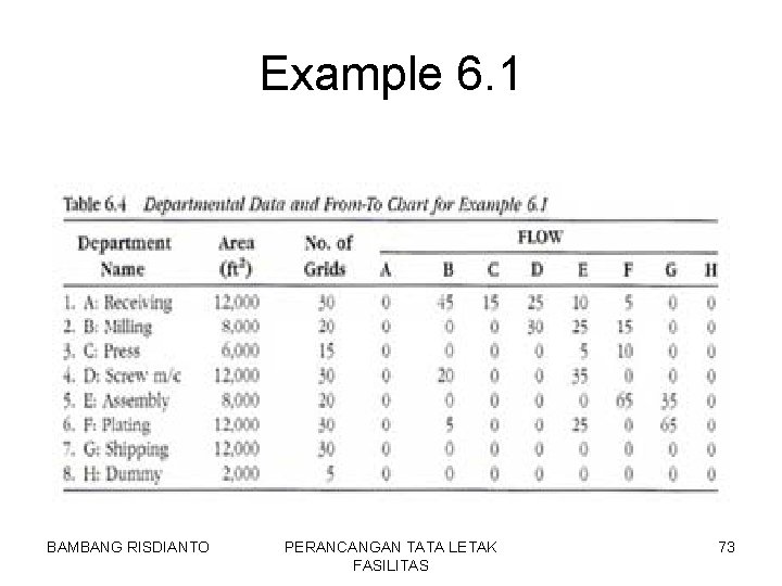 Example 6. 1 BAMBANG RISDIANTO PERANCANGAN TATA LETAK FASILITAS 73 