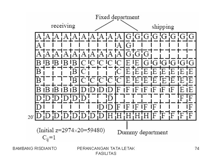 BAMBANG RISDIANTO PERANCANGAN TATA LETAK FASILITAS 74 