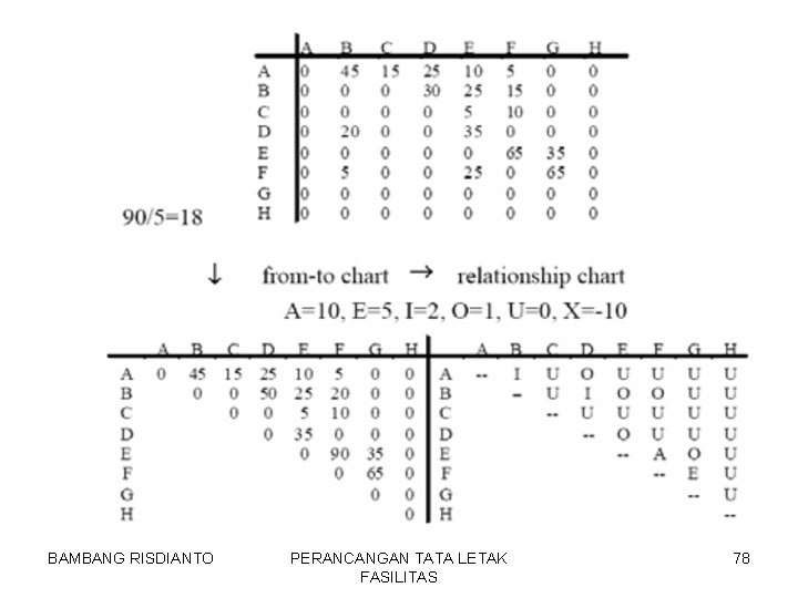 BAMBANG RISDIANTO PERANCANGAN TATA LETAK FASILITAS 78 