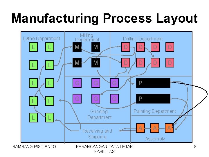 Manufacturing Process Layout Lathe Department Milling Department Drilling Department L L M M D