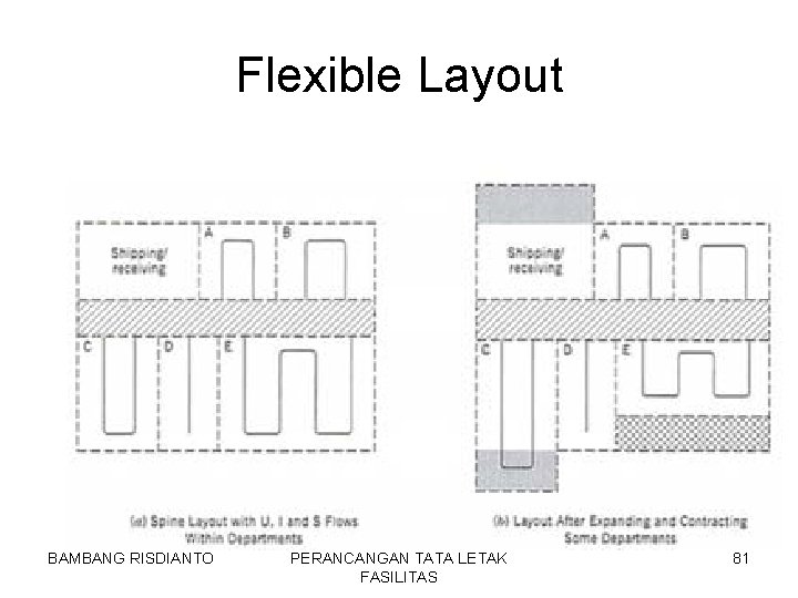 Flexible Layout BAMBANG RISDIANTO PERANCANGAN TATA LETAK FASILITAS 81 