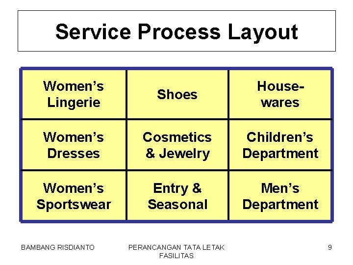 Service Process Layout Women’s Lingerie Shoes Housewares Women’s Dresses Cosmetics & Jewelry Children’s Department