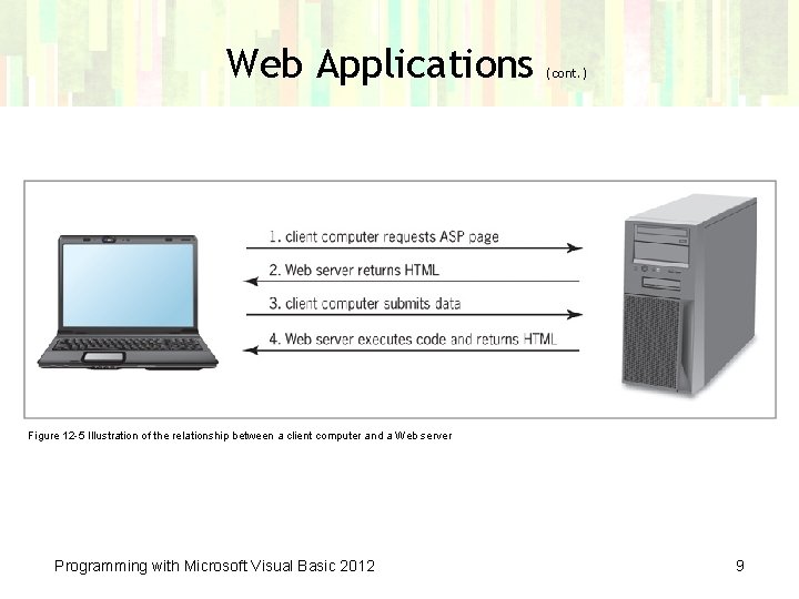 Web Applications (cont. ) Figure 12 -5 Illustration of the relationship between a client