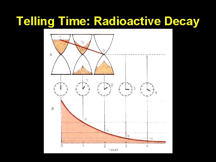 Telling Time: Radioactive Decay 