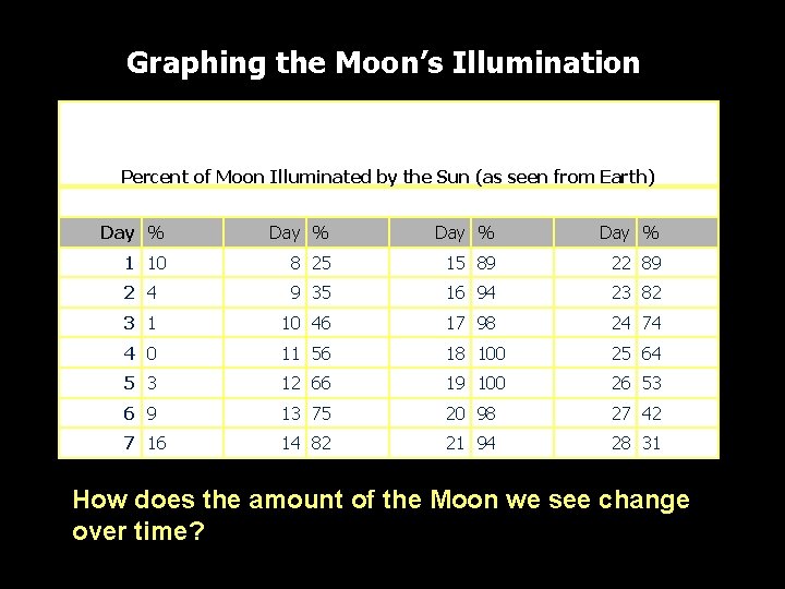 Graphing the Moon’s Illumination Percent of Moon Illuminated by the Sun (as seen from