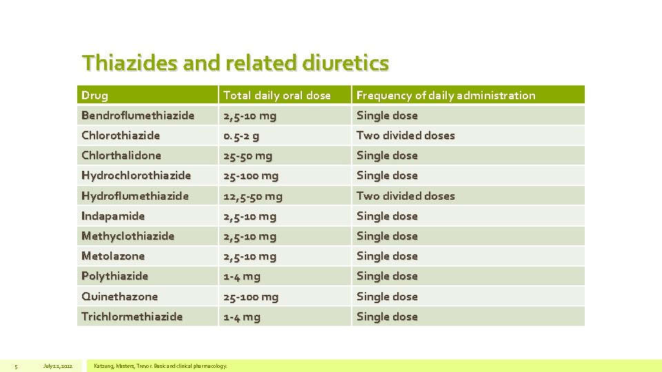 Thiazides and related diuretics 5 July 22, 2012 Drug Total daily oral dose Frequency
