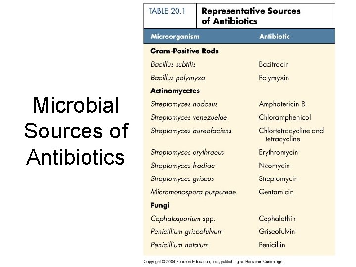 Microbial Sources of Antibiotics  Microbial Sources of Antibiotics