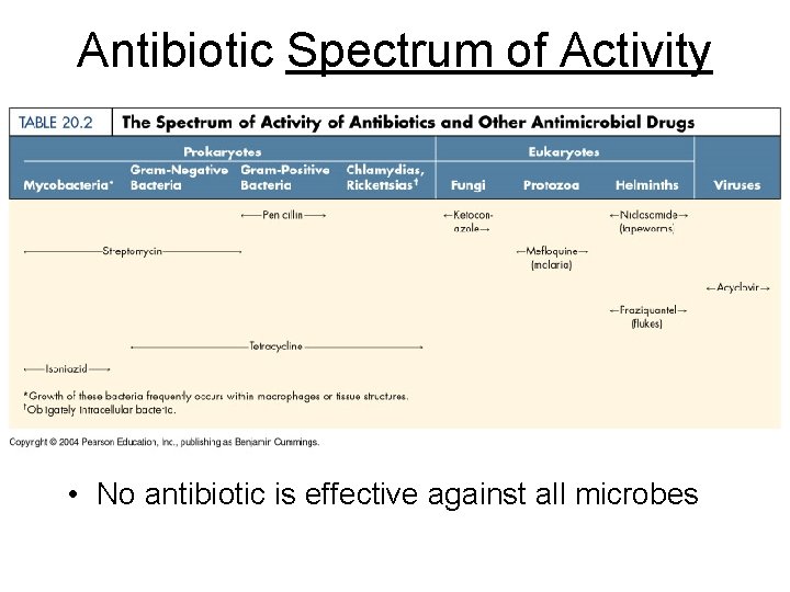 Antibiotic Spectrum of Activity • No antibiotic is effective against all microbes  Antibiotic Spectrum of Activity • No antibiotic is effective against all microbes