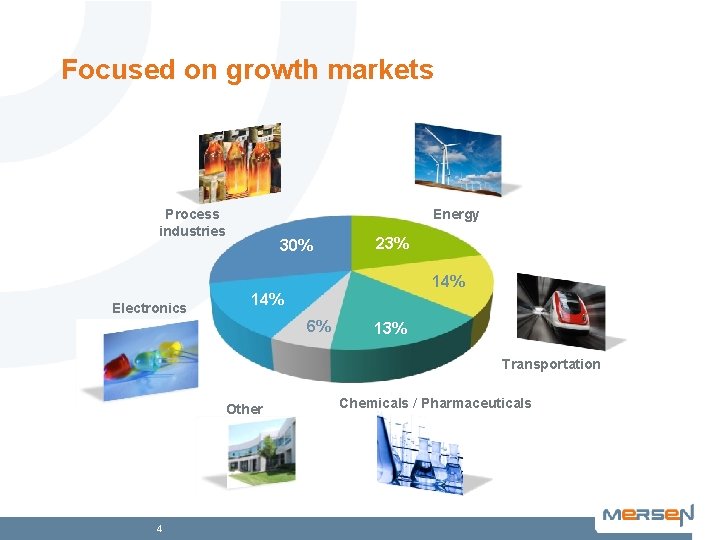 Focused on growth markets Process industries Energy 30% 23% 14% Electronics 14% 6% 13%