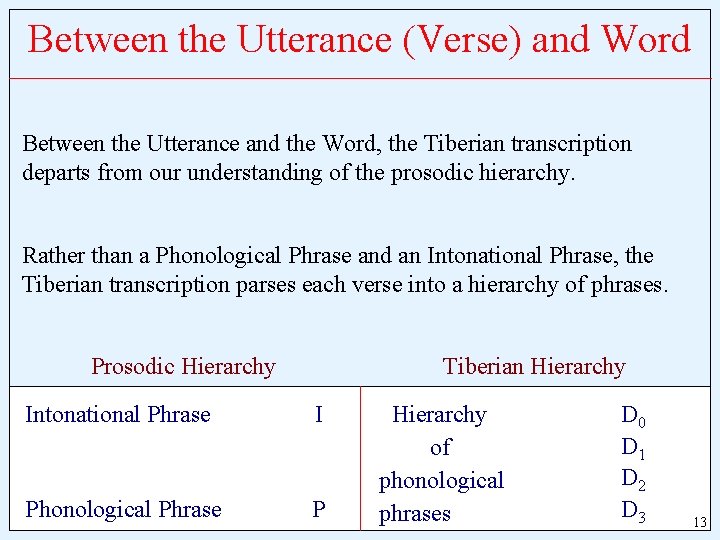 Between the Utterance (Verse) and Word Between the Utterance and the Word, the Tiberian