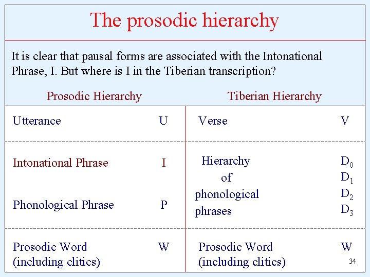 The prosodic hierarchy It is clear that pausal forms are associated with the Intonational
