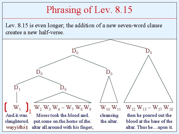 Phrasing of Lev. 8. 15 is even longer; the addition of a new seven-word