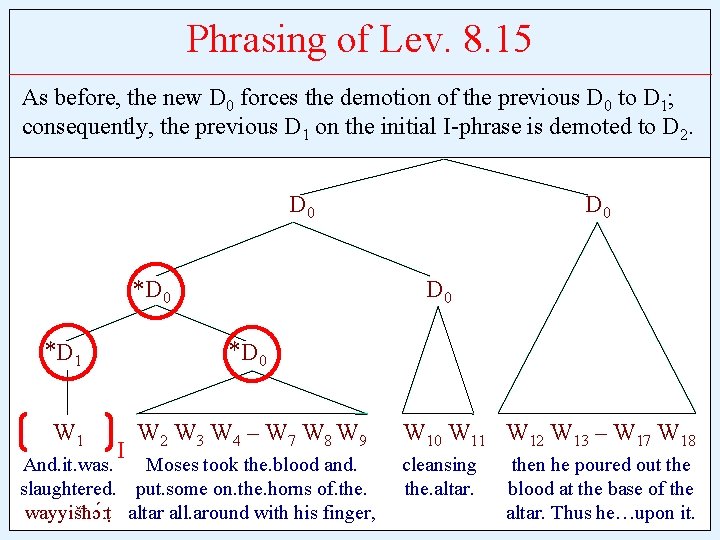 Phrasing of Lev. 8. 15 As before, the new D 0 forces the demotion
