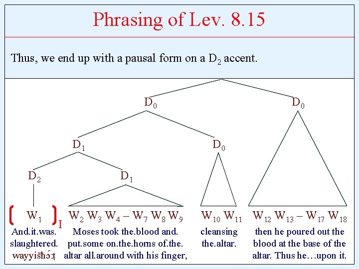 Phrasing of Lev. 8. 15 Thus, we end up with a pausal form on