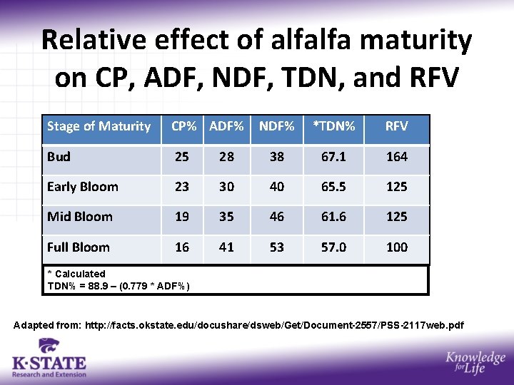 Relative effect of alfalfa maturity on CP, ADF, NDF, TDN, and RFV Stage of