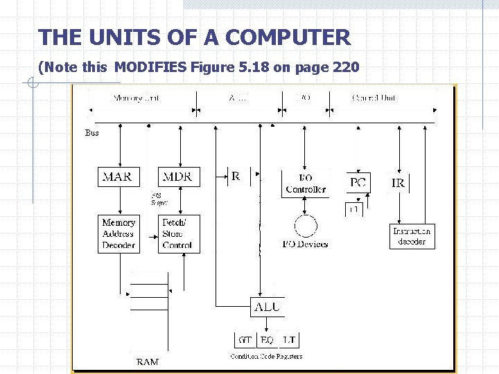 THE UNITS OF A COMPUTER (Note this MODIFIES Figure 5. 18 on page 220