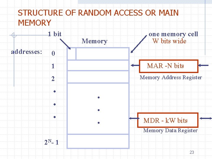 STRUCTURE OF RANDOM ACCESS OR MAIN MEMORY 1 bit addresses: Memory one memory cell