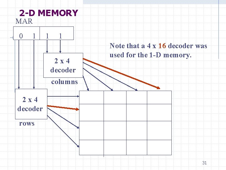 2 -D MEMORY MAR 0 1 1 1 2 x 4 decoder Note that