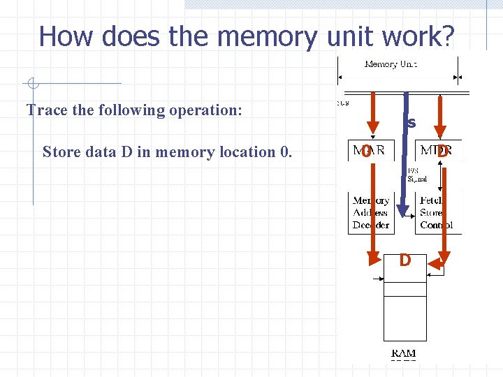 How does the memory unit work? Trace the following operation: Store data D in