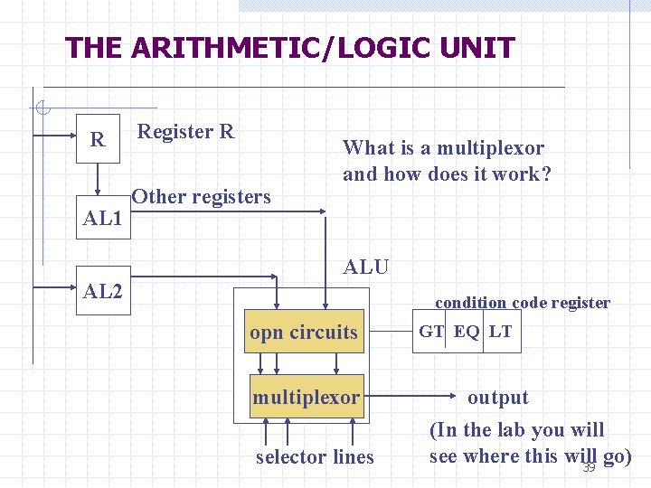 THE ARITHMETIC/LOGIC UNIT R AL 1 Register R Other registers What is a multiplexor