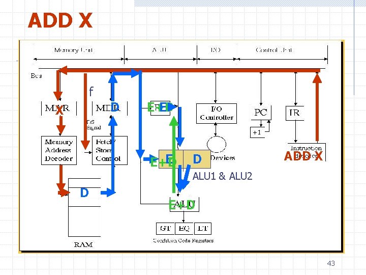 ADD X f D X E+D E E E+D D ADD X ALU 1