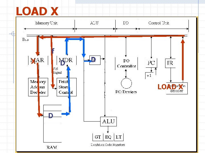 LOAD X f X D D LOAD X D 50 