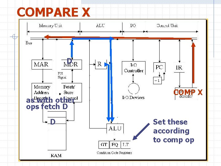 COMPARE X D as with other ops fetch D D COMP X Set these
