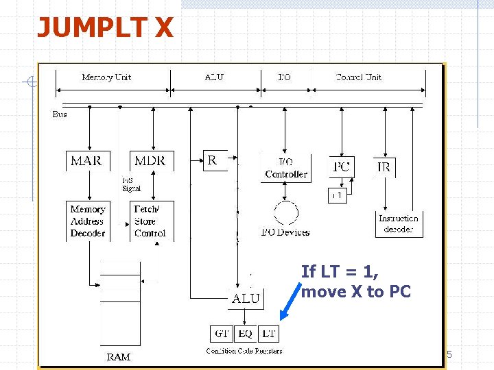 JUMPLT X If LT = 1, move X to PC 55 