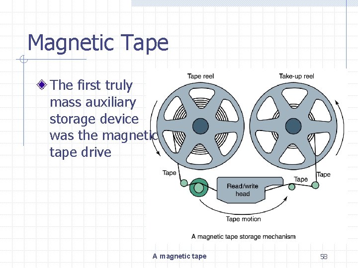 Magnetic Tape The first truly mass auxiliary storage device was the magnetic tape drive