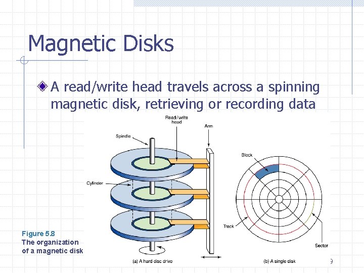 Magnetic Disks A read/write head travels across a spinning magnetic disk, retrieving or recording