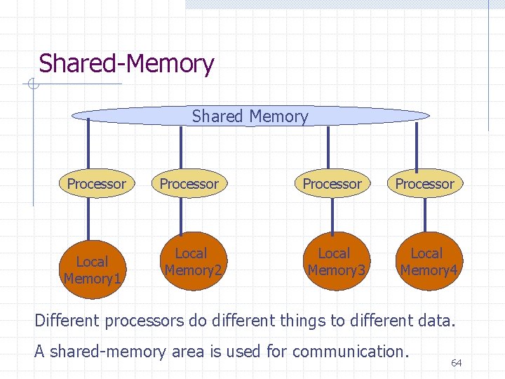 Shared-Memory Shared Memory Processor Local Memory 1 Processor Local Memory 2 Local Memory 3