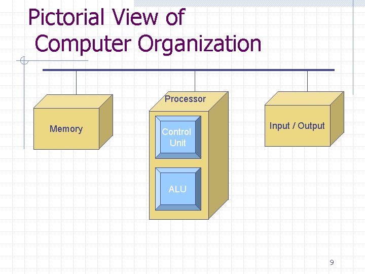 Pictorial View of Computer Organization Processor Memory Control Unit Input / Output ALU 9