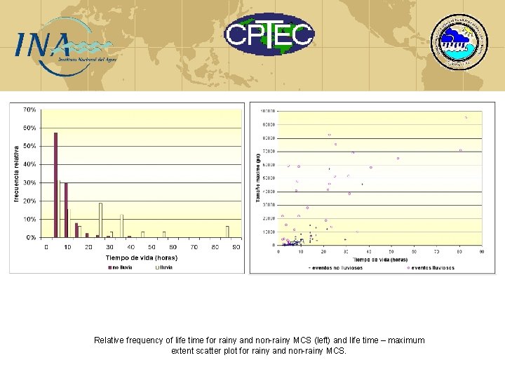 Relative frequency of life time for rainy and non-rainy MCS (left) and life time