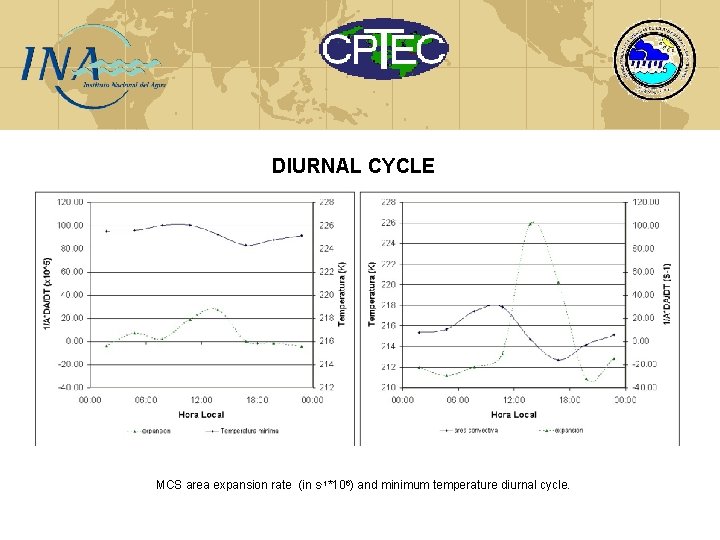 DIURNAL CYCLE MCS area expansion rate (in s-1*106) and minimum temperature diurnal cycle. 