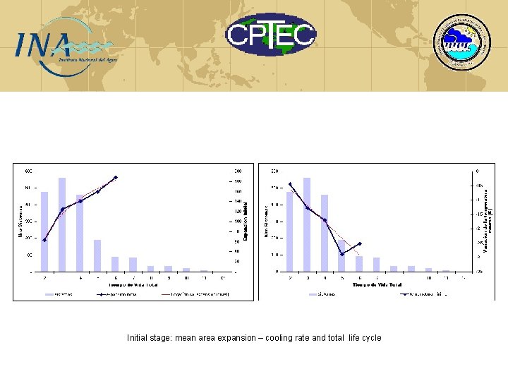 Initial stage: mean area expansion – cooling rate and total life cycle 