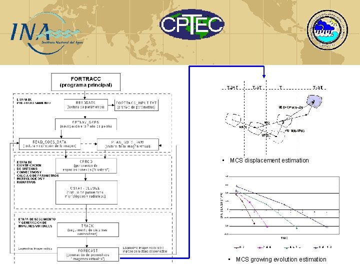  • MCS displacement estimation • MCS growing evolution estimation 