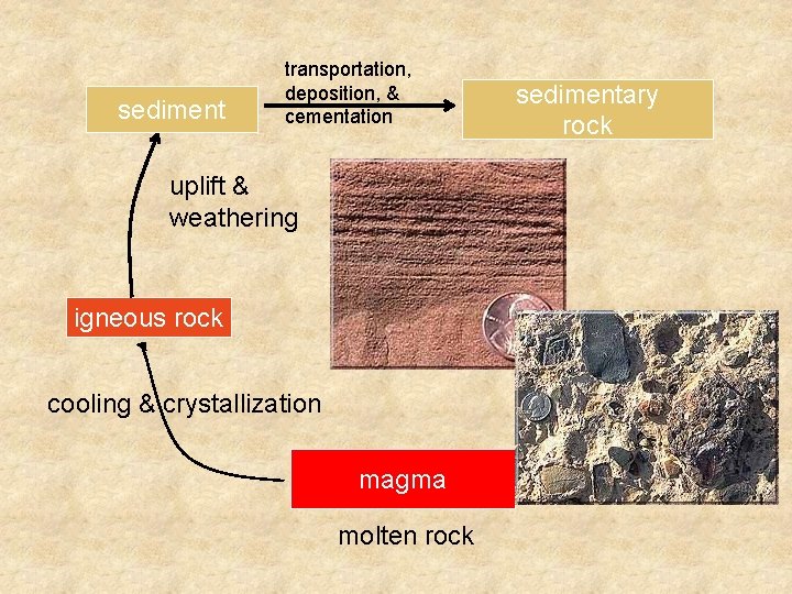 sediment transportation, deposition, & cementation uplift & weathering igneous rock cooling & crystallization magma