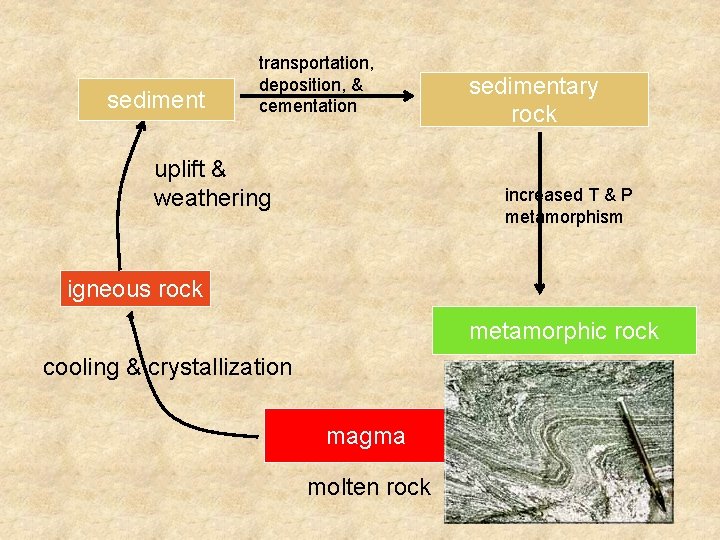 sediment transportation, deposition, & cementation uplift & weathering sedimentary rock increased T & P